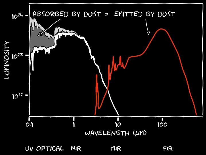 dust energy balance