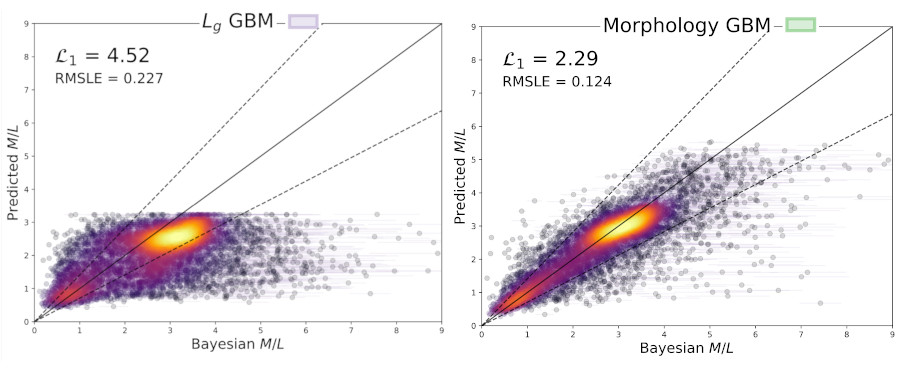 predicted vs true mass-to-light