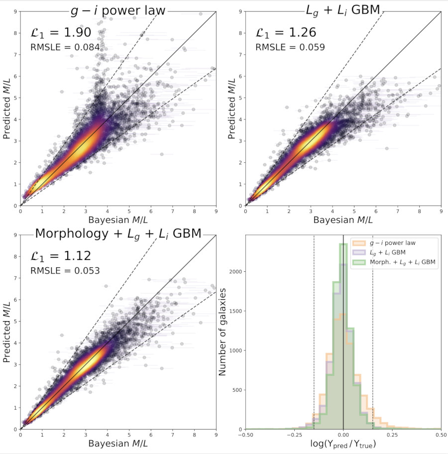 predicted vs true mass-to-light
